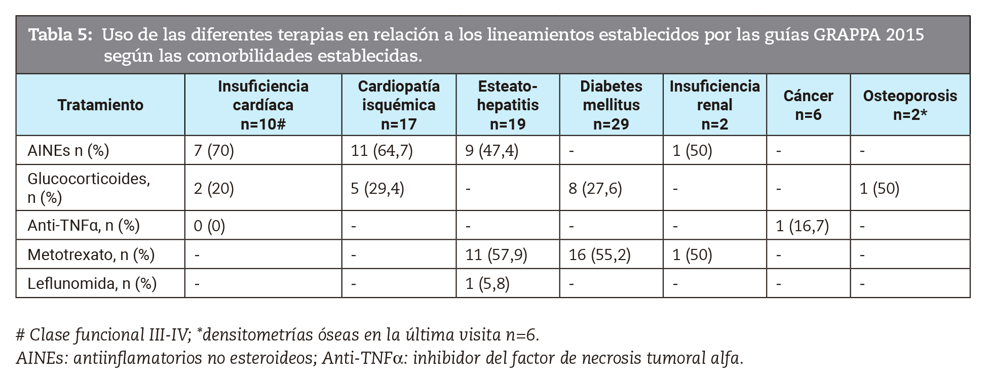 Uso de las diferentes terapias en relacin a los lineamientos establecidos por las guas GRAPPA 2015 segn las comorbilidades establecidas.