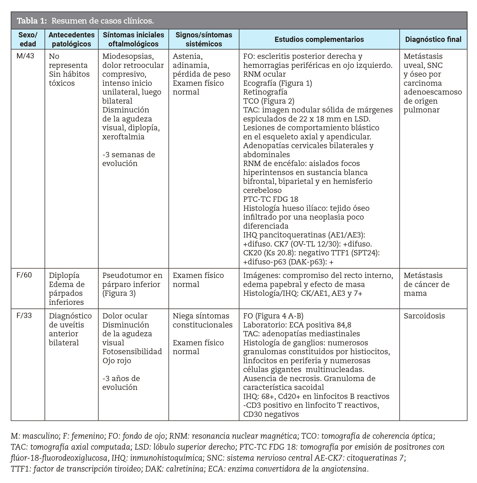 Resumen de casos clnicos.
