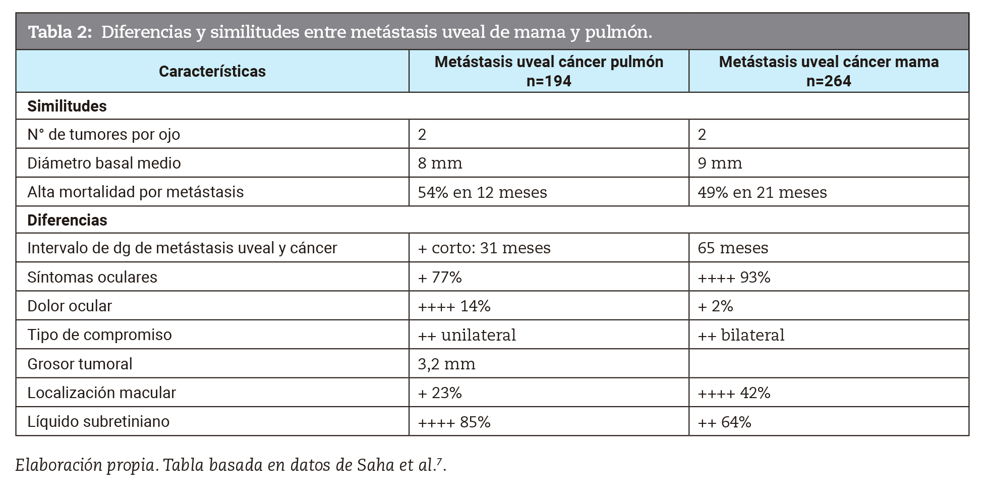 Diferencias y similitudes entre metstasis uveal de mama y pulmn.