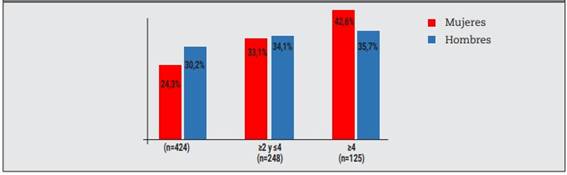 Nmeros de consultas mdicas segn el sexo de los pacientes.