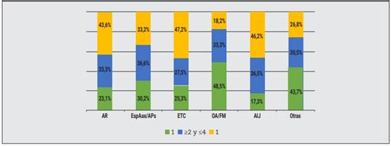 Nmero de consultas mdicas segn la enfermedad reumatolgica. AR: artritis reumatoidea; EspAax/APs: espondiloartritis axial/artritis psorisica; ETC: enfermedades del tejido conectivo; OA/FM: osteoartritis/fibromialgia; AIJ: artritis idioptica juvenil.