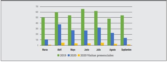 Consultas mdicas realizadas durante los perodos marzo-septiembre de 2019 y 2020.