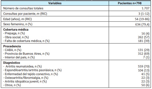 Variables sociodemogrficas y clnicas de los pacientes estudiados.