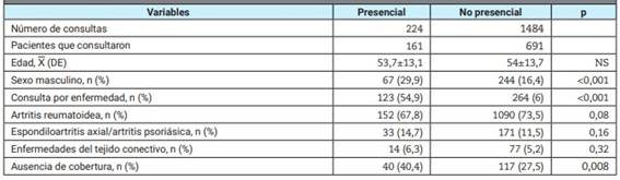 Variables asociadas a las consultas mdicas presenciales durante el perodo evaluado. Anlisis univariado.