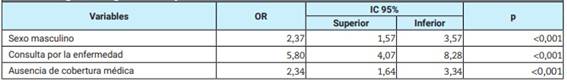 Variables asociadas a las consultas mdicas presenciales durante el perodo evaluado. Regresin logstica mltiple.