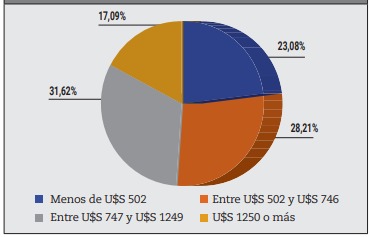 Ingreso mensual en dlares.