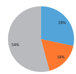 Distribution of weekly alcohol consumption by consumer: binge drinkers 8%, regular drinkers 11%, occasional drinkers 81%