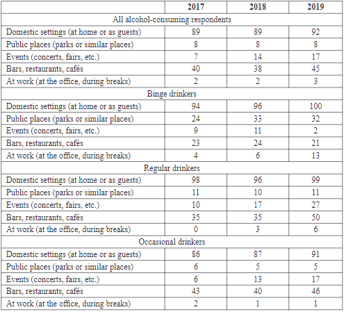 Places where respondents consume alcoholic beverages