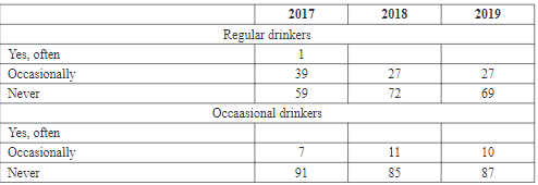 Continuation of Table 10. Alcohol consumption in the morning