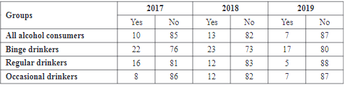 Proportion of respondents who tried to stop drinking alcohol in separate groups.