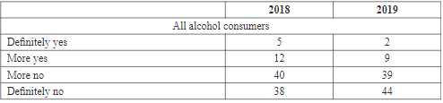 Have the restrictions on the sale and advertising of alcohol in the recent years changed the consumption habits of alcoholic beverages?