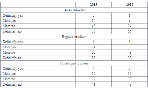 Continuation of Table 12. Have the restrictions on the sale and advertising of alcohol in the recent years changed the consumption habits of alcoholic beverages? 