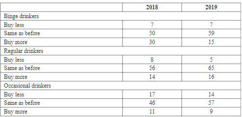 Have people in your environment bought less of the same amount or more of illegally produced alcohol in the last year after the restrictions on the sale of alcoholic beverages?