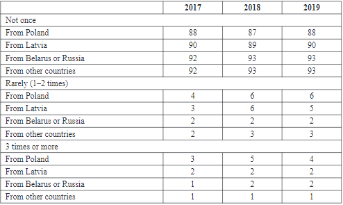 Did you buy alcoholic beverages abroad for return to Lithuania? (% of respondents)