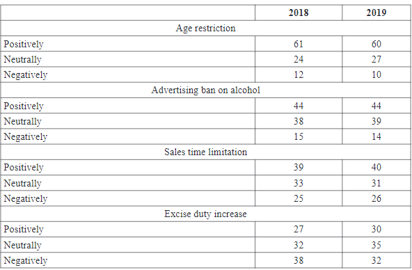 How do you assess these restrictions on alcohol sales and advertising? (% of respondents).