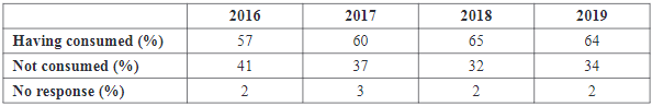 Alcohol consumption in the last 12 months (%)