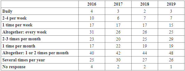 Consumption of alcoholic beverages in the last 12 months (%)