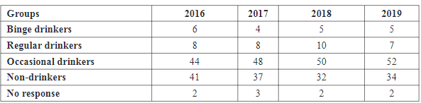 Distribution of respondents by groups (%)