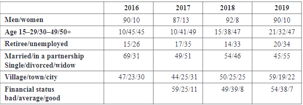 Demographic portrait of the group of alcohol consumers