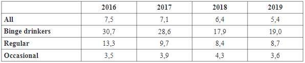 Alcohol consumption per drinker per week (number of drinks)