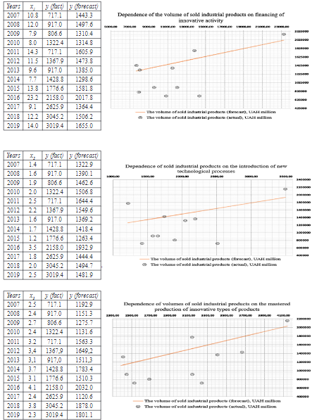 Linear regression of the influence of factors in innovation and technological activities on the volume of sold products of Ukrainian industry in 2007-2019