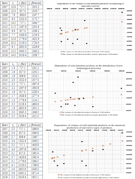 Power regression of the influence of factors in innovation and technological activities on the volume of sales in Ukraines’ industry in 2007-2019.