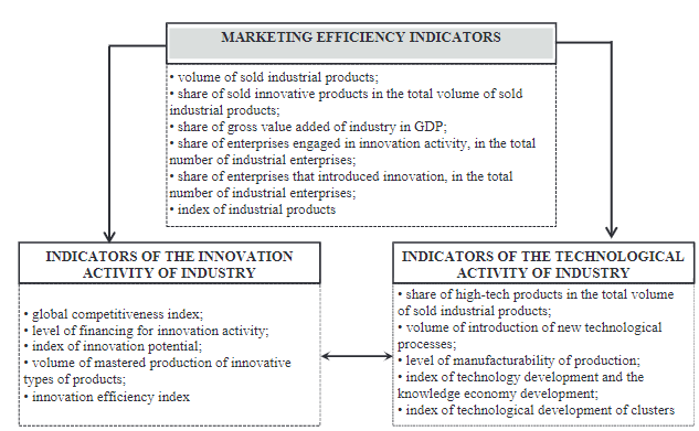 The system of the indicators of marketing efficiency and innovation and technological activities as a basis of industrial development of the economy.