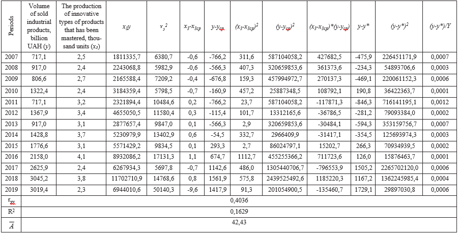 Calculated data for estimating the impact of the production volume of innovative types of products on the volume of sales in Ukraine’s industry in 2007-2019 (a linear model)