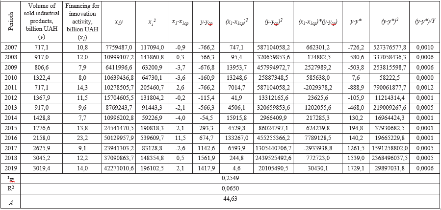 Calculated data for assessing the impact of funding for innovation activity on the volume of sales in Ukraine’s industry in 2007-2019 (a linear model)