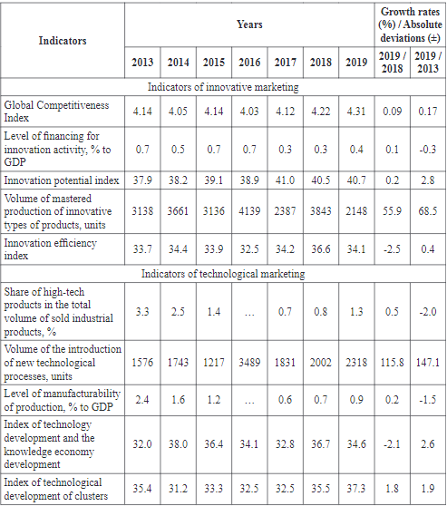 The indicators of innovation and technological activities of Ukraine’s industrial development in 2013-2019