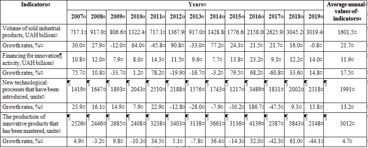 The indicators of the formation of innovation and technological activities of Ukrainian industry in 2007-2019