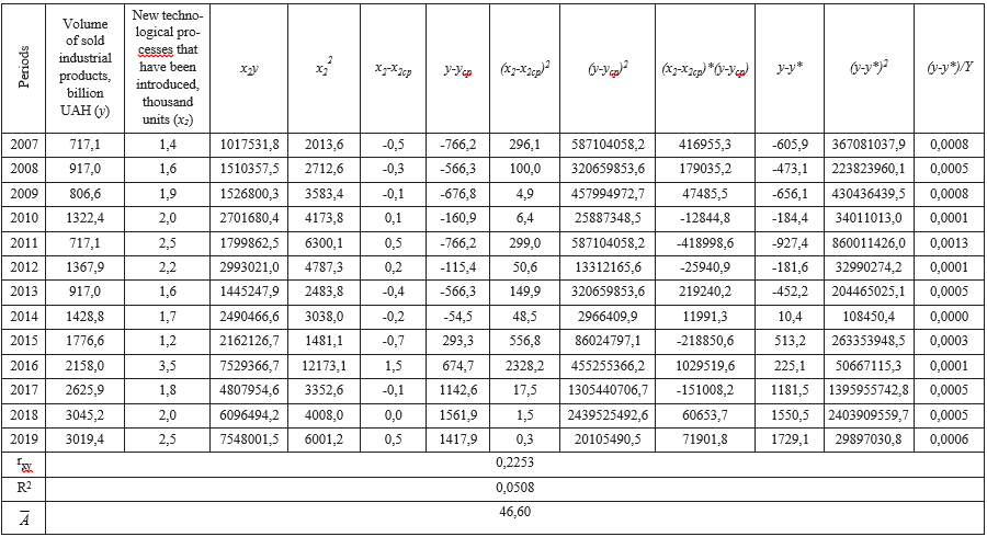Calculated data for assessing the impact of the number of introduced new technological processes on the volume of sales in Ukraine’s industry in 2007-2019 (a linear model)