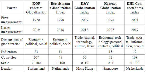 Globalization Indexes