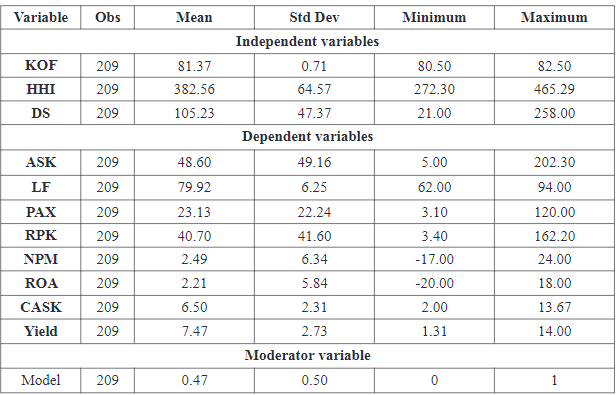 Descriptive statistics