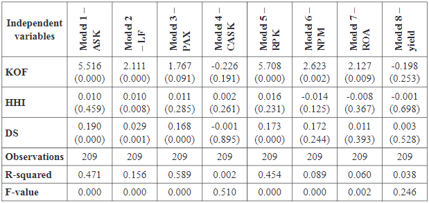 Results from the multiple regression for impact of globalization on airlines’ operational and financial performance