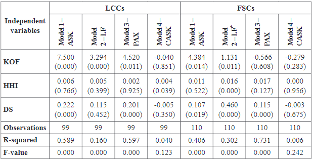 Results from the multiple regression for impact of globalization on LCCs’ and FSCs’ operational performance