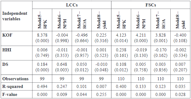 Results from the multiple regression for impact of globalization on LCCs’ and FSCs’ financial performance
