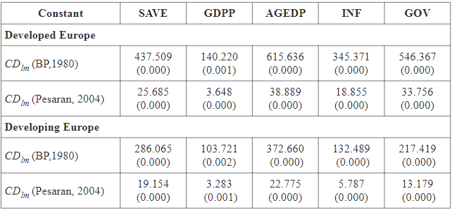 Cross Section Dependency Tests Results