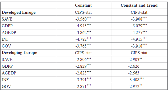 CADF Unit Root Test Results