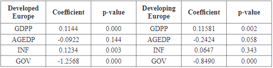 AMG Panel Cointegration Estimation Test Results