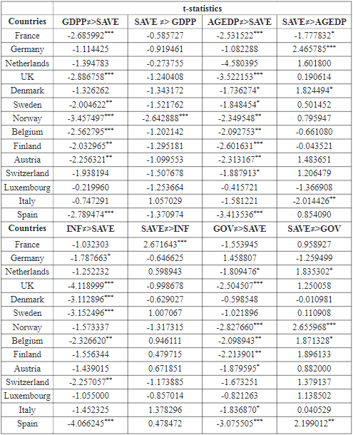 Canning and Pedroni’s (2008) Panel Causality Test for Developed Europe