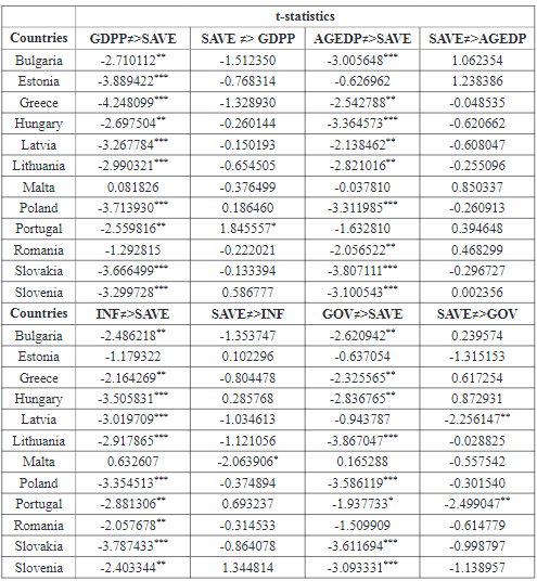 Canning and Pedroni’s (2008) Panel Causality Test for Developing Europe