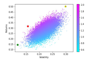 Portfolio optimization applying the Monte Carlo simulation Reference: Author’s.