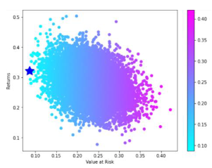 Portfolio optimization. Min VaR portfolio, based on the MC simulation. Reference: Author’s.