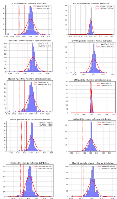 Distribution of returns of the Portfolios and VaR 95%, CVaR 95%.