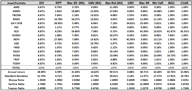 Constructed portfolios and evaluation of their performance.