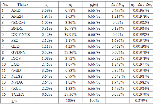 Risk Parity portfolio analysis