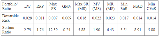 Annualized Sortino ratio of created portfolios.