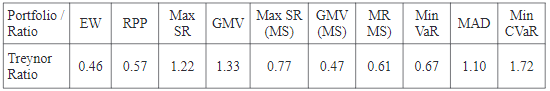 Portfolio beta and Treynor ratio.