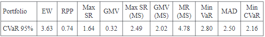 One day Expected Shortfall, α = 5%. All values are presented in percentage (%).